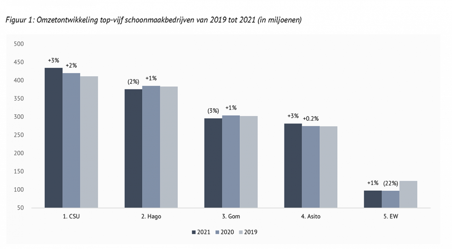 Schoonmaakbranche laat de coronapandemie achter zich_945